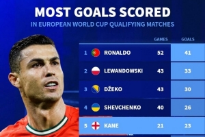 歐洲世預(yù)賽歷史射手榜：C羅52場(chǎng)41球居首，哈蘭德14場(chǎng)21球第7