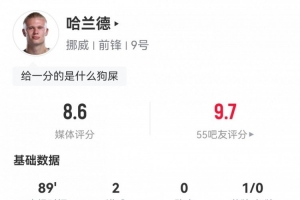 2分鐘2球！哈蘭德數(shù)據(jù)：2射2正2進球，5次成功對抗，評分8.6