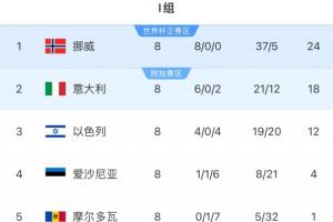 沒有奇跡！意大利將連續(xù)3屆踢世預賽附加賽，前2屆附加賽皆出局