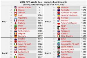 世界杯最新分檔預(yù)測(cè)：挪威三檔，意大利晉級(jí)或成二檔，德比荷一檔