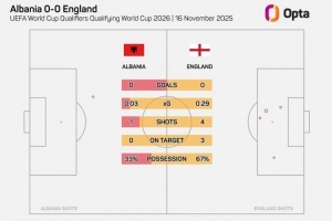 英格蘭上半場(chǎng)預(yù)期進(jìn)球數(shù)0.29，自圖赫爾執(zhí)教以來最低