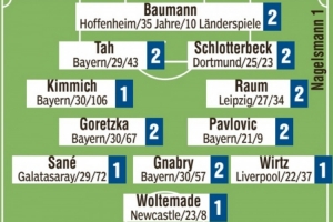 德國(guó)隊(duì)圖片報(bào)評(píng)分：基米希、薩內(nèi)、維爾茨、沃爾特馬德最高