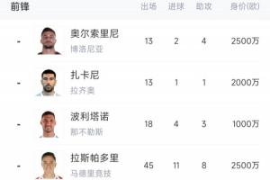 青黃不接！意大利7大前鋒身價(jià)1.79億歐，加一起比哈蘭德少100萬(wàn)