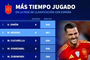 西班牙世預(yù)賽出場時(shí)間榜：西蒙540分鐘居首，梅里諾467分鐘次席