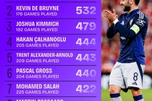 19-20賽季來五大聯(lián)賽創(chuàng)造機會榜：B費567次居首，薩拉赫422次第7