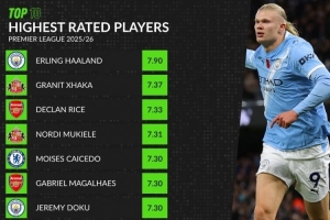 WhoScored本賽季英超評(píng)分榜：哈蘭德7.90居首，扎卡7.37第二