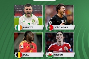 歐洲世預(yù)賽本輪最佳球員候選：帕洛特、內(nèi)維斯、多庫(kù)、威爾遜在列