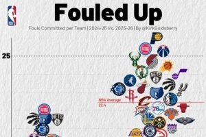 尺度變了？本賽季各隊(duì)場均罰球22.4次 上賽季僅為19.1次