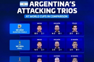 德轉(zhuǎn)列阿根廷近5屆世界杯三叉戟：明年梅西、小蜘蛛、馬斯坦托諾