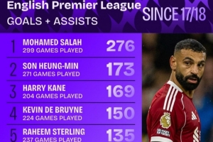 近9年英超參與進球榜：薩拉赫276球斷崖領(lǐng)跑，孫、凱、丁丁列前四