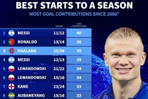 新世紀賽季開局參與進球最多榜：哈蘭德本賽季已35球，僅次梅、羅