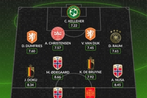 whoscored世歐預(yù)最佳陣：范戴克、哈蘭德領(lǐng)銜，厄德高、丁丁在列