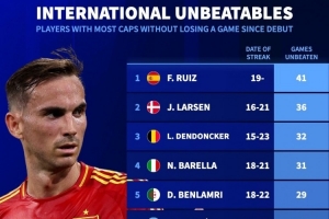 本世紀(jì)球員國家隊最長不敗榜：法比安41場居首，巴雷拉31場第四