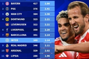 近5年五大聯(lián)賽場(chǎng)均進(jìn)球榜：拜仁2.86球居首，巴黎、曼城二三位