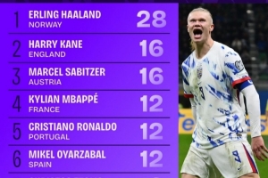 世歐預(yù)射正榜：哈蘭德28次獨(dú)自領(lǐng)跑，凱恩16次、姆巴佩C羅各12次