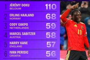 世歐預(yù)對(duì)方禁區(qū)觸球榜：多庫斷崖領(lǐng)跑，哈蘭德、加克波、凱恩在列