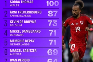 世預(yù)賽進(jìn)入禁區(qū)次數(shù)榜：德布勞內(nèi)73次列第三，德佩、佩里西奇在列