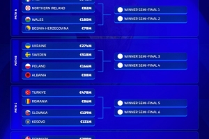 歐洲世預(yù)賽附加賽身價(jià)榜：意大利8.46億歐居首，瑞典5.18億歐次席