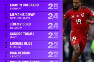 本屆世歐預(yù)創(chuàng)造機會榜：厄德高、德佩、多庫、托納利均列前五