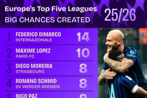 本賽季五大聯(lián)賽創(chuàng)造重大機(jī)會(huì)榜：迪馬爾科14次居首，帕斯8次第三