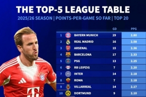 本賽季聯(lián)賽場(chǎng)均拿分榜：拜仁領(lǐng)跑，皇馬、阿森納、巴薩分列前四