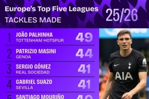 本賽季五大聯(lián)賽成功搶斷榜：帕利尼亞49次居首，馬西尼44次第二