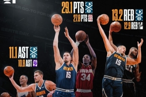 ??約基奇賽季得分>大夢生涯最高 籃板>鄧肯最高 助攻>基德最高