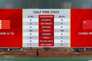 壓制！國少vs巴林半場數(shù)據(jù)：國少13射4正3進(jìn)球，對手0射門