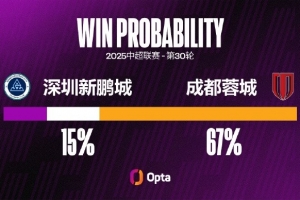 費(fèi)利佩在2025賽季平均每90分鐘有3.4次射門(mén)，為個(gè)人單賽季最高