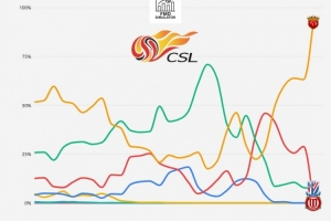 外媒列中超本賽季爭(zhēng)冠概率走勢(shì)：海港超50%開(kāi)局，第18輪時(shí)最低谷