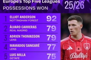 本賽季五大聯(lián)賽贏得球權(quán)榜：安德森居首，卡雷拉斯、莫德里奇在列