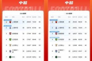 近兩年中超排名對比：前7名一模一樣，保級線低了6分，冠軍低12分