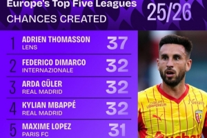五大聯(lián)賽創(chuàng)造機(jī)會(huì)榜：迪馬爾科、居勒爾列二三，姆巴佩、B費(fèi)在列