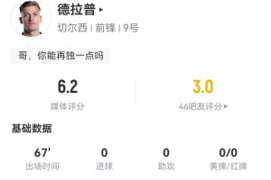 還得練！德拉普本場2射0正+5爭頂0成功+2造犯規(guī)，獲6.2分全隊最低