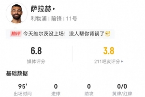 薩拉赫本場4射1正+2關鍵傳球 15過人5成功+36丟失球權 獲評6.8分