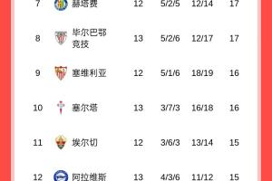 西甲積分榜：巴薩三連勝暫升榜首，皇馬明天凌晨客戰(zhàn)埃爾切