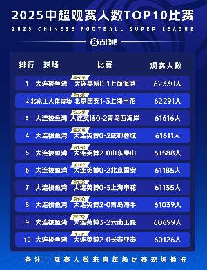 小吧數(shù)據(jù)站|2025中超觀賽人數(shù)10大比賽，大連英博獨(dú)占9席遙遙領(lǐng)跑