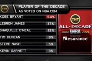 科比從未成為聯(lián)盟門面？自媒體曬圖：00-09最佳球員科比得票率54%