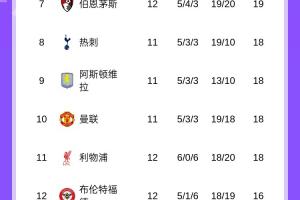 進下半區(qū)！英超積分榜：利物浦7輪6負跌至第11，諾丁漢爬出降級區(qū)
