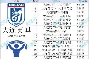 數(shù)據(jù)看中超|2025賽季16隊(duì)上座盤點(diǎn)，你主隊(duì)現(xiàn)場(chǎng)總觀賽人次是多少