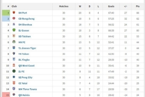 中超趣味積分榜：90分鐘積分榜、上半場(chǎng)積分榜、下半場(chǎng)積分榜