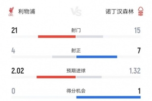 利物浦全場(chǎng)數(shù)據(jù)：射門(mén)21-15、射正4-7、預(yù)期進(jìn)球2.02-1.32