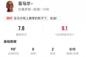 亞馬爾本場(chǎng)2助攻+3關(guān)鍵傳球 5射2正+13過(guò)人8成功 獲評(píng)7.8分