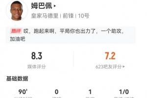 姆巴佩本場4射2正2失良機 1助攻+5關(guān)鍵傳球 9過人6成功+4造犯規(guī)