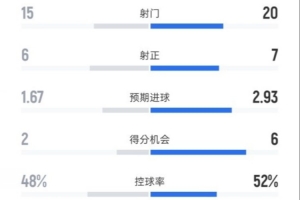 埃爾切2-2皇馬全場數(shù)據(jù)：射門15-20，射正6-7，控球率48%-52%
