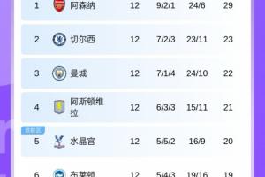 英超積分榜：槍手6分領(lǐng)跑，切爾西第2曼城第3 熱刺曼聯(lián)紅軍9-11名