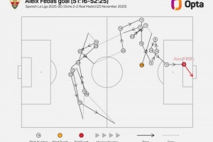 費(fèi)巴斯破門前經(jīng)歷22腳傳遞，是皇馬近7年在西甲的最復(fù)雜傳遞丟球