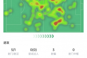 B費(fèi)本場(chǎng)數(shù)據(jù)：觸球115次全場(chǎng)最多，6次長(zhǎng)傳全部成功，獲評(píng)7.6分