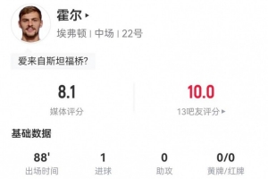 霍爾本場1球+1關(guān)鍵傳球 6解圍+3造犯規(guī) 10對抗6成功 獲評8.1分