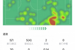 阿瑪?shù)卤緢鰯?shù)據(jù)：4次過人成功全場最多，4次關(guān)鍵傳球，獲評7.1分